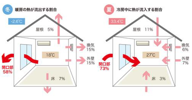 一般的な住宅で生じる熱の損失を、部位ごとに相対化した値